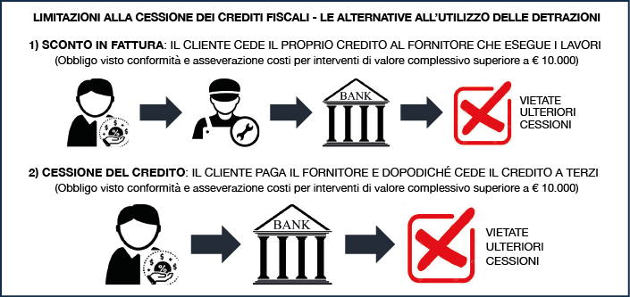 Nuove Limitazioni Alla Cessione Dei Crediti Da Bonus Edilizi - CIAT Tortona